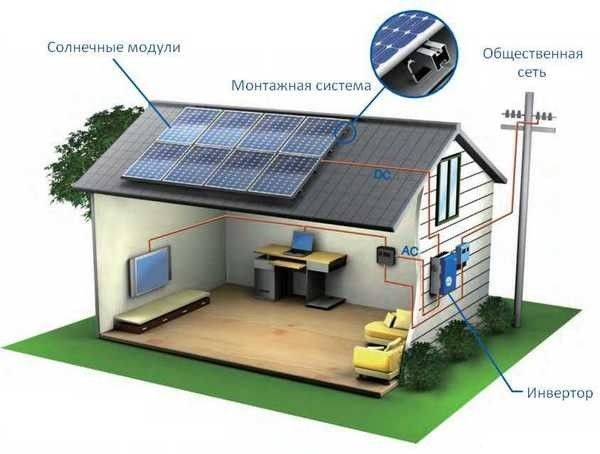 Солнечные батареи и модули